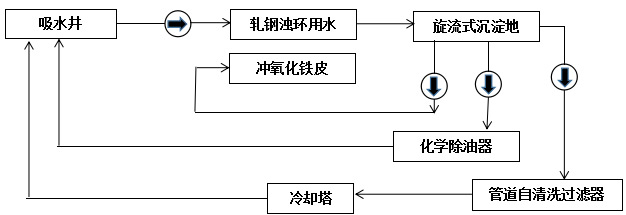 环浊水处理工艺流程图